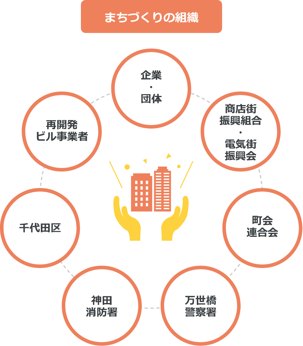 まちづくりの組織